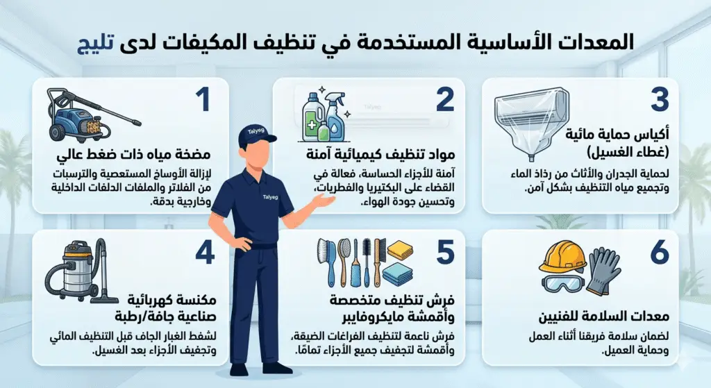 إنفوجرافيك يوضح الـ 6 معدات أساسية التي يستخدمها فني شركة تليج صيانة مكيفات جدة لتنظيف المكيف